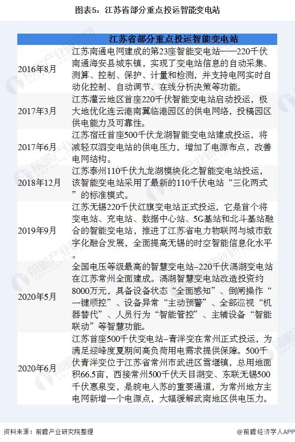 亿博电竞 亿博官网2020年江苏省智能变电站建设现状和需求前景分析 智能变电站需求潜力巨大【组图】(图5)