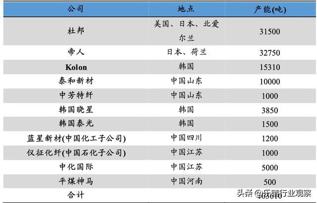 亿博电竞 亿博官网芳纶纤维：飞行器高性能关键材料国内这家龙头排名全球第二！(图5)