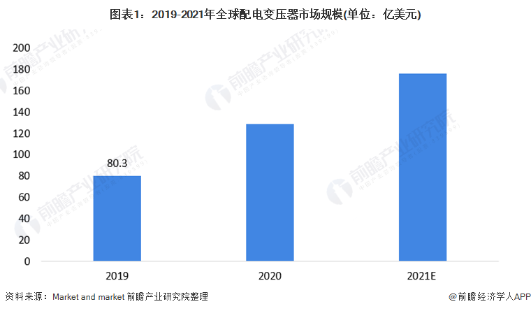 2022年全球配电变压器行业市场规模及发展前景分析 未来市场