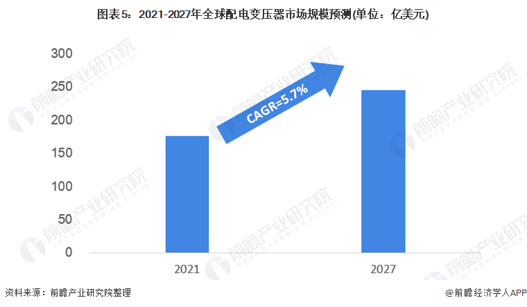2022年全球配电变压器行业市场规模及发展前景分析 未来市场规模达到250亿美元左右【组图亿博电竞 亿博官网】(图5)