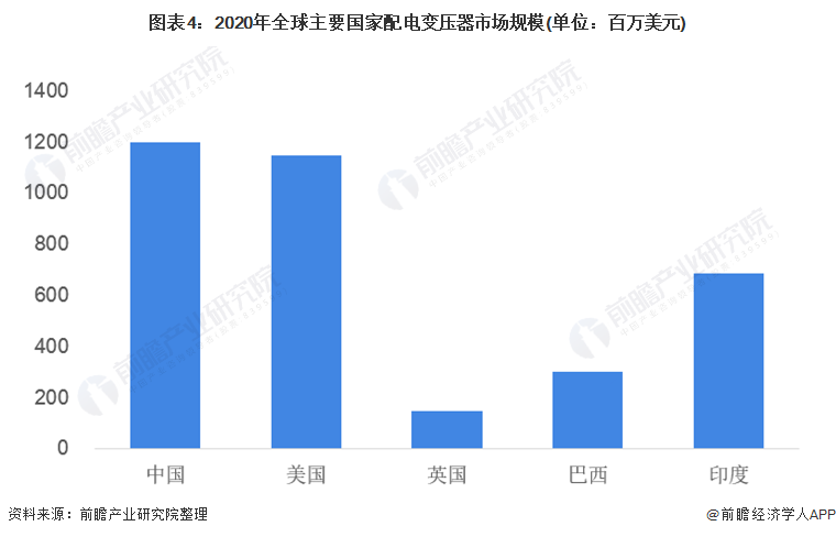 2022年全球配电变压器行业市场规模及发展前景分析 未来市场规模达到250亿美元左右【组图亿博电竞 亿博官网】(图4)