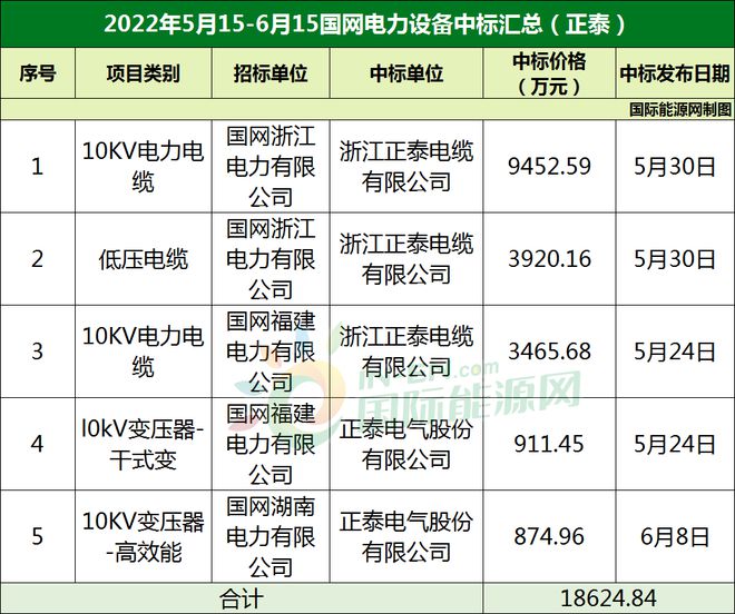 累计超61亿！正泰、亨通等企业中标国网2亿博电竞 亿博官网82个电力设备！(图1)