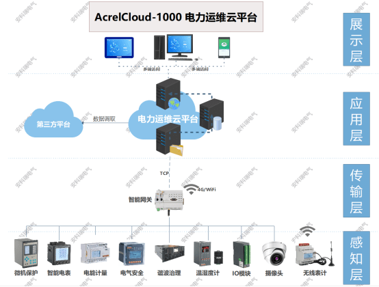 亿博电竞 亿博官网智能变配电站运维系统管理方案(图1)