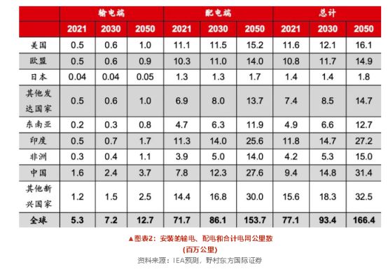 四川大决策投亿博电竞 亿博官网顾：内外需共振电网设备行业高景气度有望延续(图4)