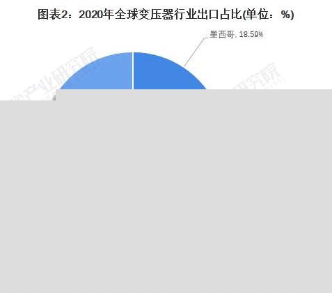 深度分析！2021年中国变压器行业市场规模亿博电竞 亿博官网、竞争格局及发展前景分析(图2)